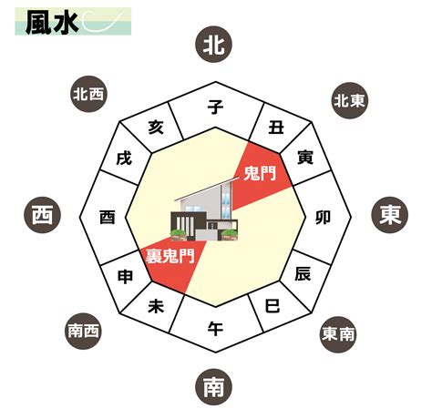 東北東 風水|東北の「鬼門」に玄関があっても大丈夫？家相と風水。